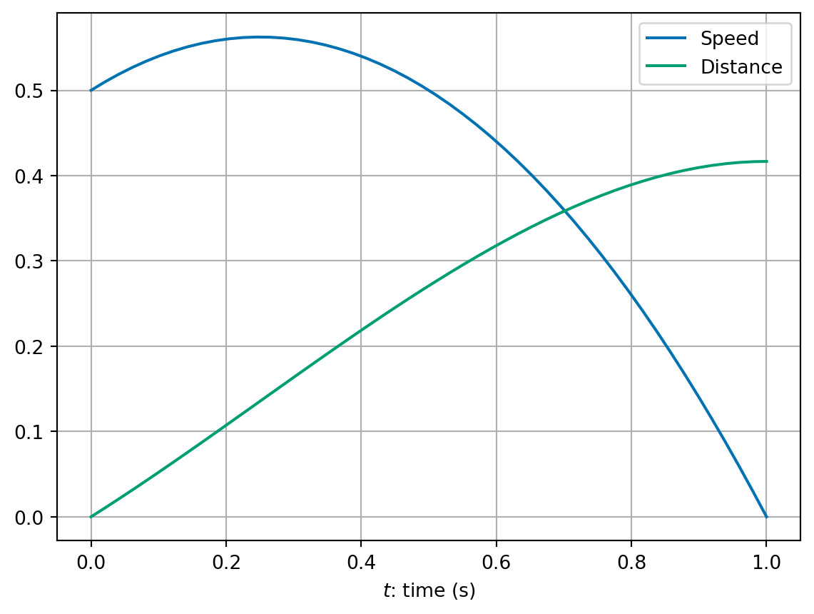 2 Introduction to dynamic problems – COMP2870 Theoretical Foundations ...