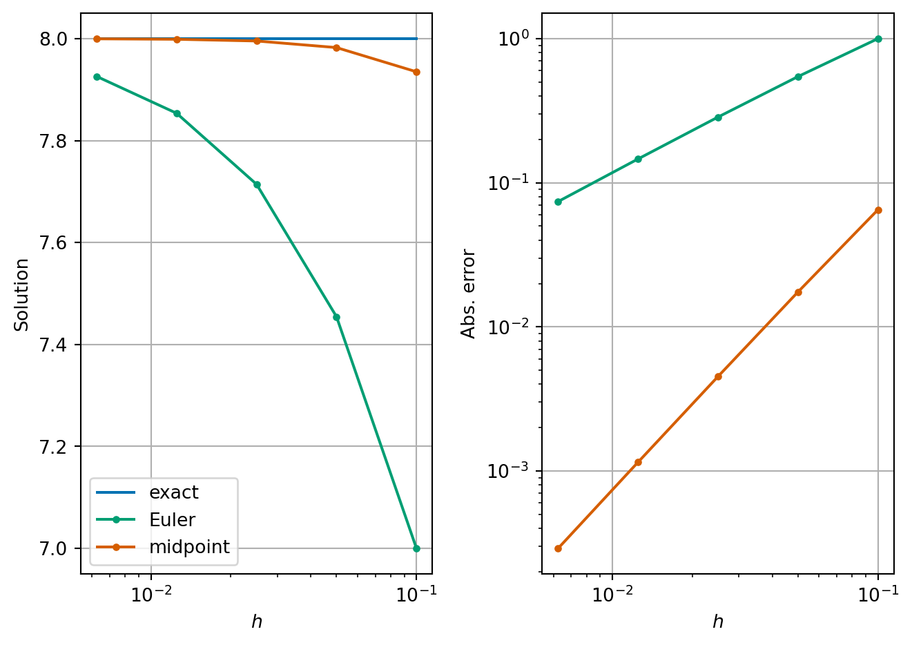 3 Analysis of errors and systems of equations – COMP2870 Theoretical ...