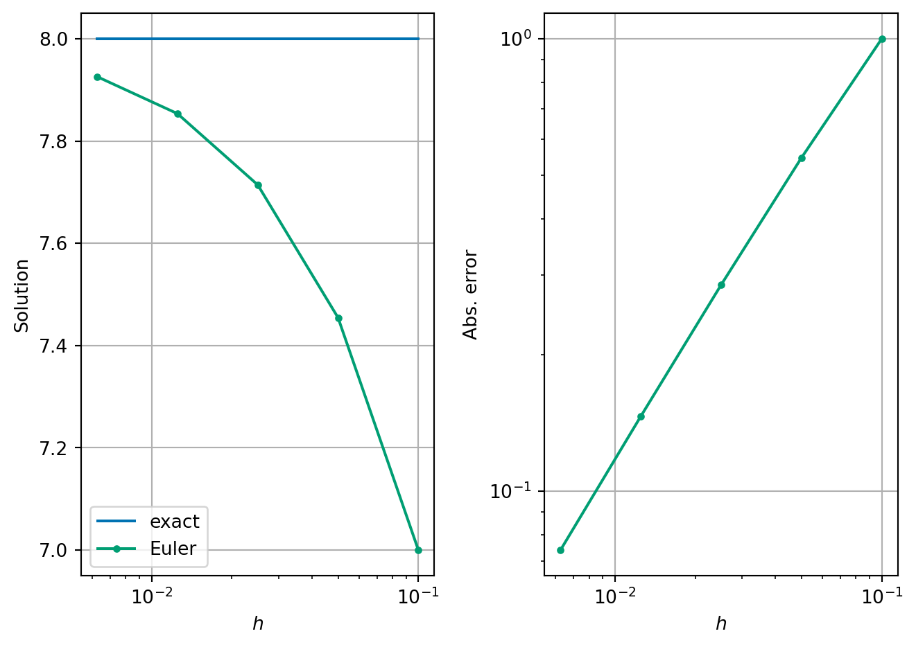 3 Analysis of errors and systems of equations – COMP2870 Theoretical ...