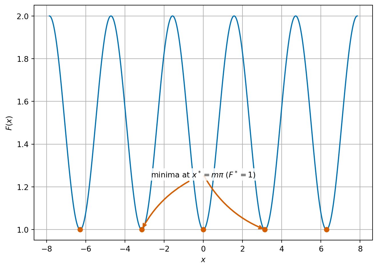 5 Introduction to optimisation – COMP2870 Theoretical Foundations ...