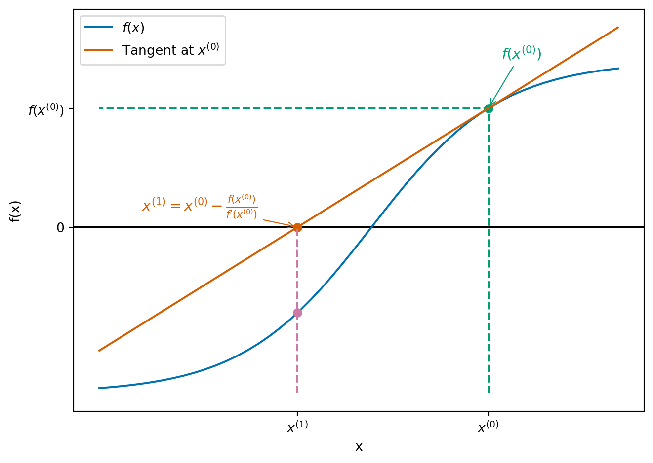 6 Root finding methods for one dimensional optimisation – COMP2870 ...
