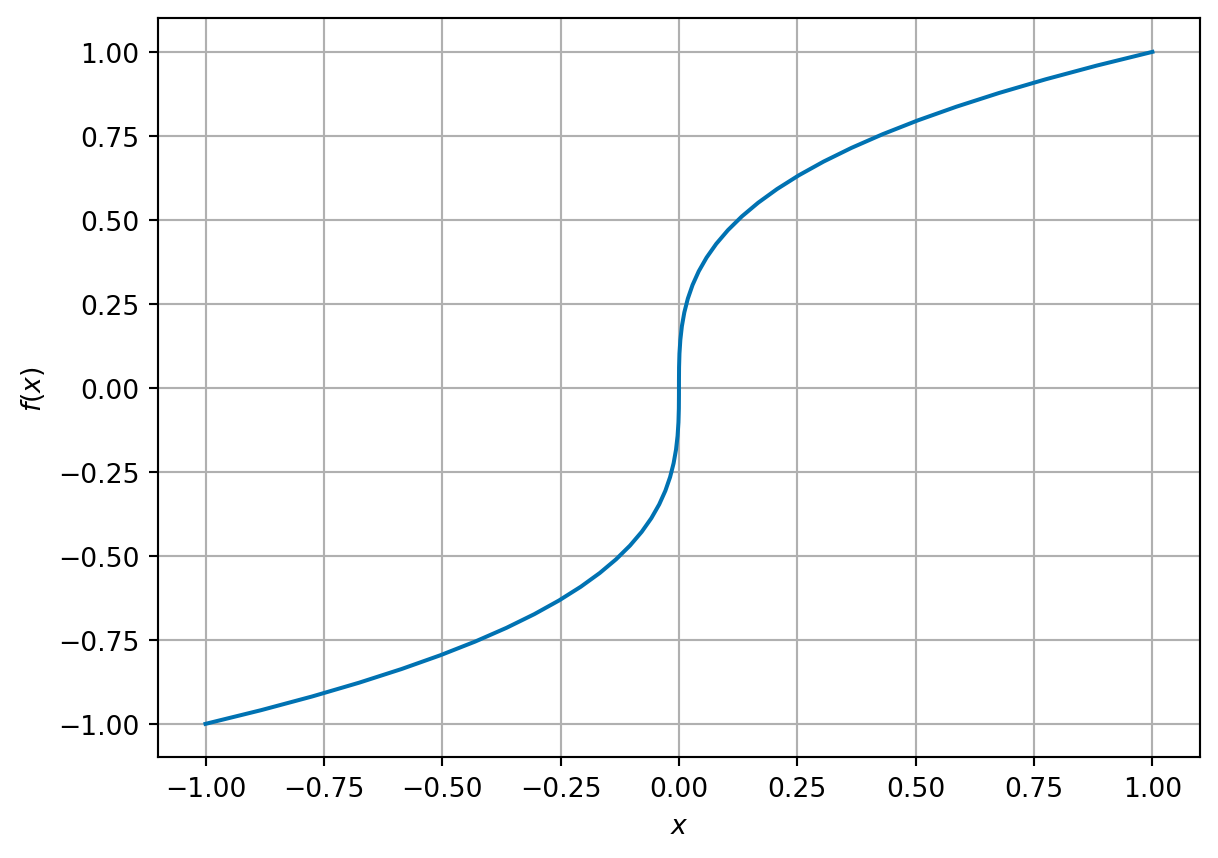 6 Root finding methods for one dimensional optimisation – COMP2870 ...